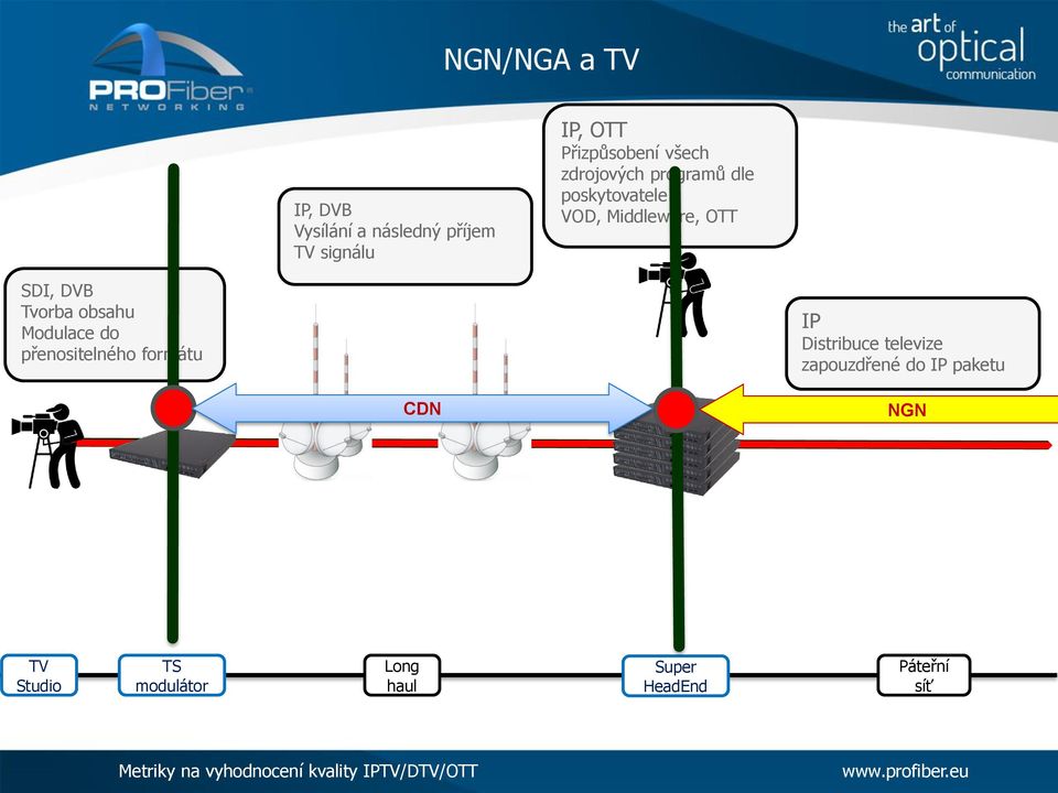 Tvorba obsahu Modulace do přenositelného formátu IP Distribuce televize