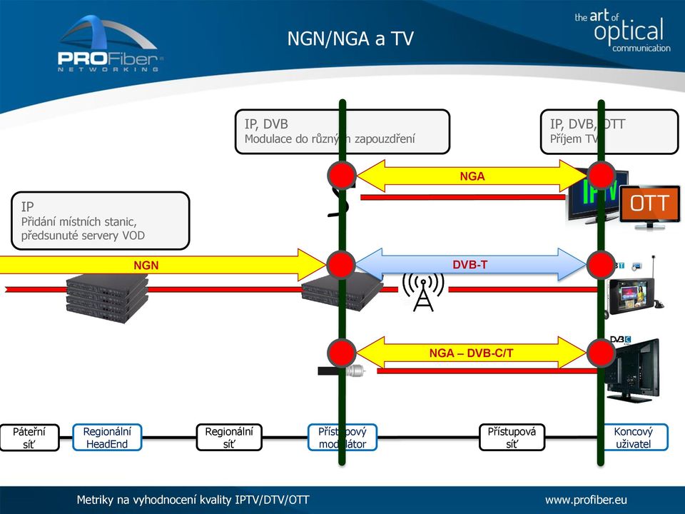 servery VOD NGN DVB-T NGA DVB-C/T Páteřní síť Regionální