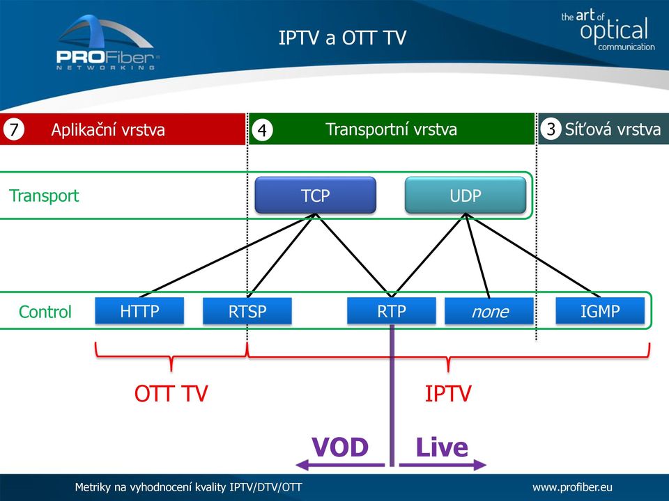 Transport TCP UDP Control HTTP