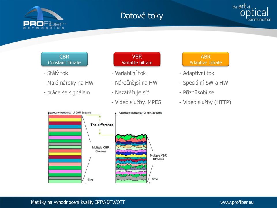 na HW - Nezatěžuje síť - Video služby, MPEG ABR Adaptive bitrate -