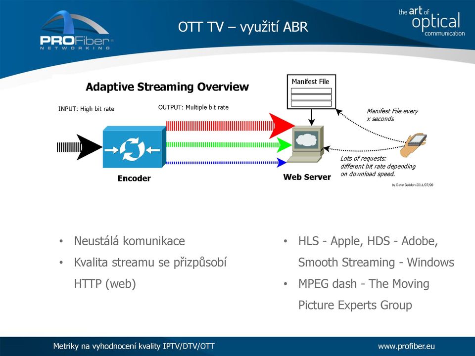 - Apple, HDS - Adobe, Smooth Streaming -