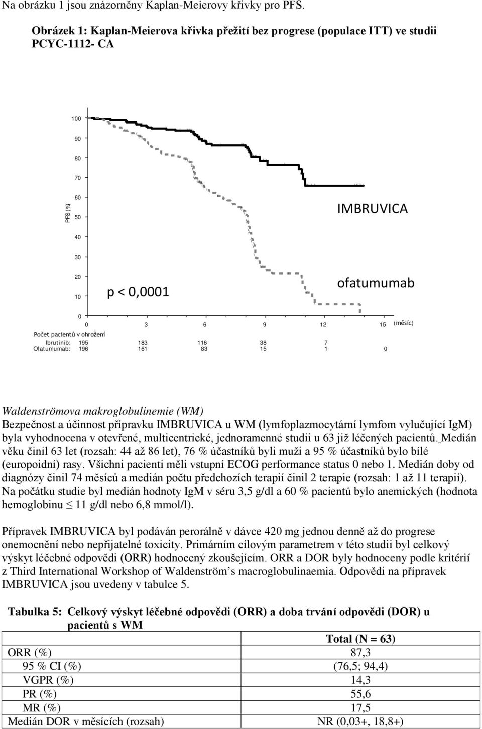 ohrožení Ibrutinib: 195 183 116 38 7 Ofatumumab: 196 161 83 15 1 0 (měsíc) Waldenströmova makroglobulinemie (WM) Bezpečnost a účinnost přípravku IMBRUVICA u WM (lymfoplazmocytární lymfom vylučující