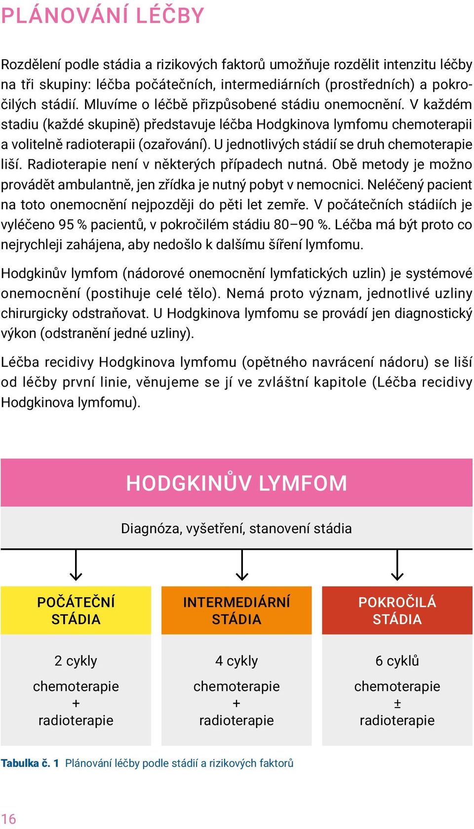 U jednotlivých stádií se druh chemoterapie liší. Radioterapie není v některých případech nutná. Obě metody je možno provádět ambulantně, jen zřídka je nutný pobyt v nemocnici.