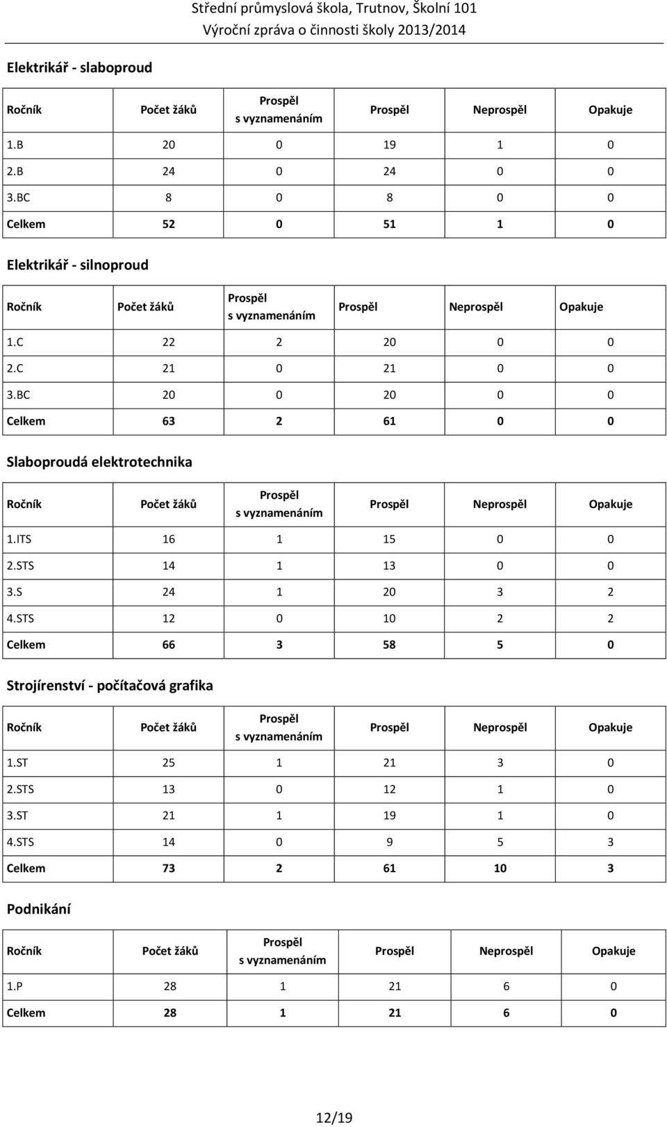 BC 20 0 20 0 0 Celkem 63 2 61 0 0 Slaboproudá elektrotechnika Ročník Počet žáků Prospěl s vyznamenáním Prospěl Neprospěl Opakuje 1.ITS 16 1 15 0 0 2.STS 14 1 13 0 0 3.S 24 1 20 3 2 4.