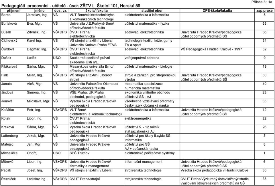 VŠ+DPS ČVUT Praha/ sdělovací elektrotechnika Univerzita Hradec Králové/pedagogická 36 elektrotechnická učitel odborných předmětů SŠ Čichovský Karel Ing.