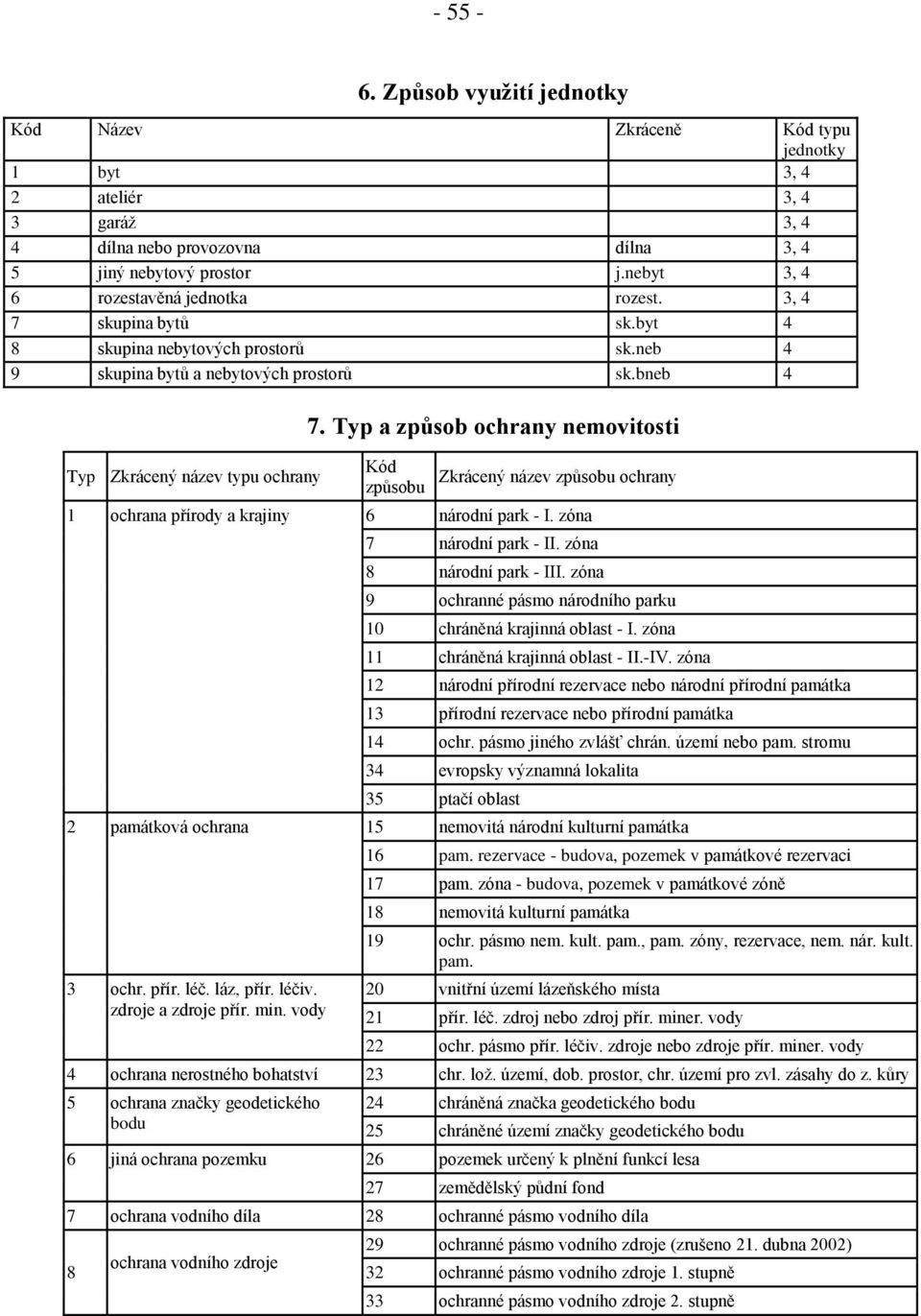 Typ a způsob ochrany nemovitosti Kód způsobu Zkrácený název způsobu ochrany 1 ochrana přírody a krajiny 6 národní park - I. zóna 7 národní park - II. zóna 8 národní park - III.