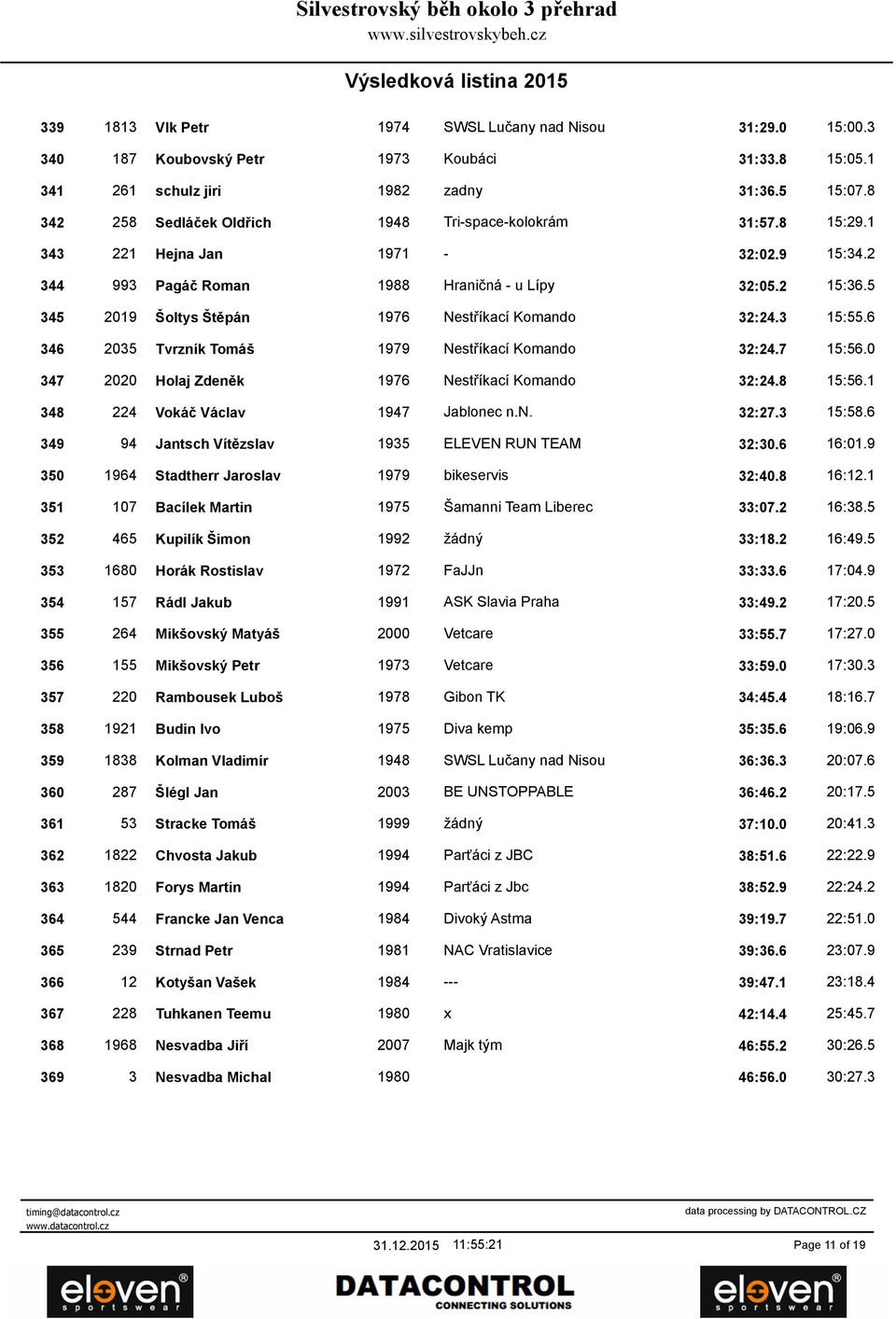 5 345 2019 Šoltys Štěpán 1976 Nestříkací Komando 32:24.3 15:55.6 346 2035 Tvrzník Tomáš 1979 Nestříkací Komando 32:24.7 15:56.0 347 2020 Holaj Zdeněk 1976 Nestříkací Komando 32:24.8 15:56.