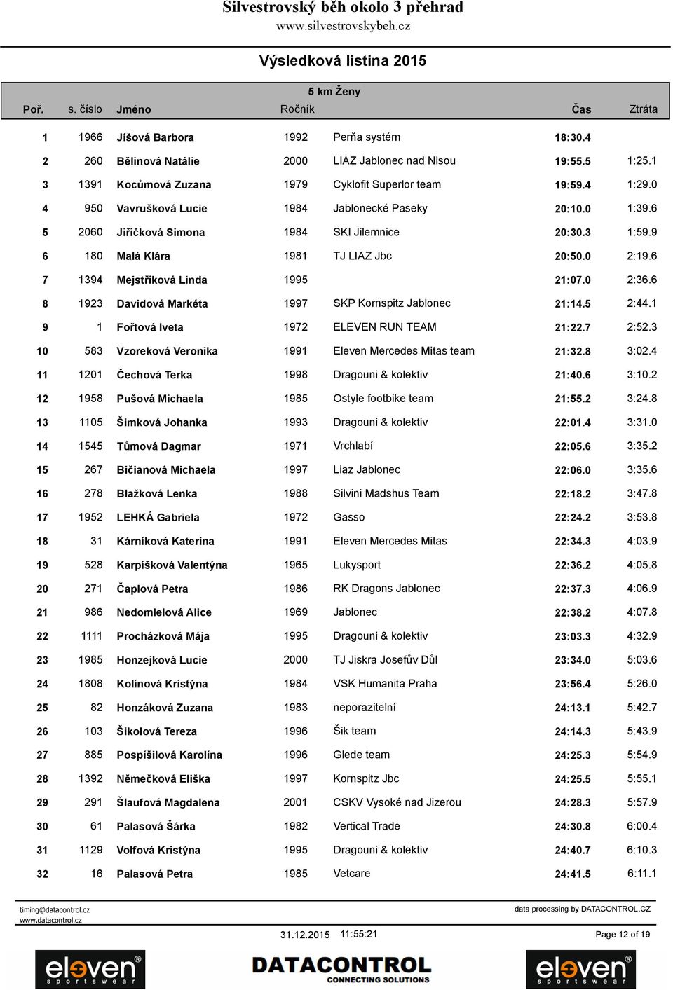 9 6 180 Malá Klára 1981 TJ LIAZ Jbc 20:50.0 2:19.6 7 1394 Mejstříková Linda 1995 21:07.0 2:36.6 8 1923 Davidová Markéta 1997 SKP Kornspitz Jablonec 21:14.5 2:44.