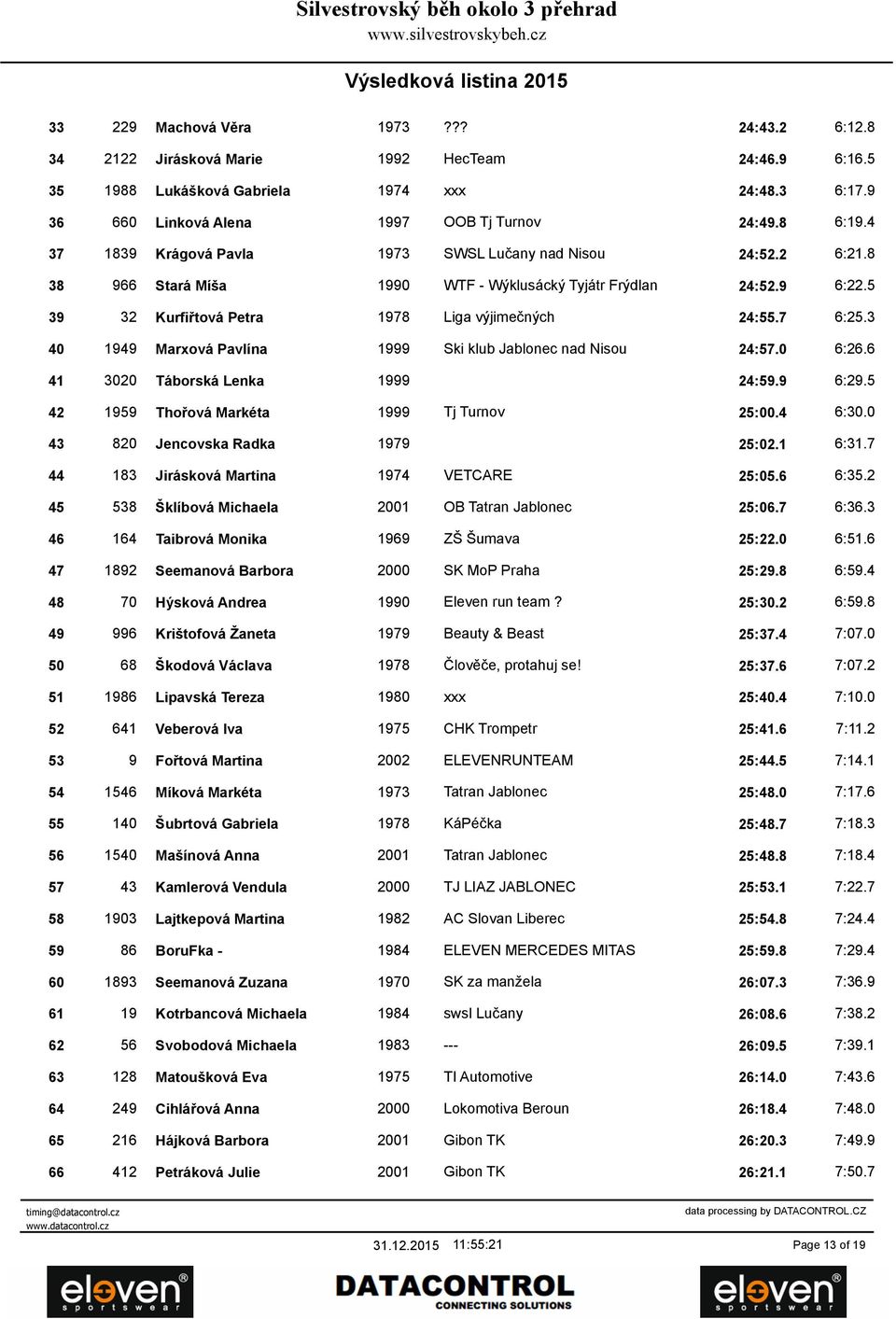 3 40 1949 Marxová Pavlína 1999 Ski klub Jablonec nad Nisou 24:57.0 6:26.6 41 3020 Táborská Lenka 1999 24:59.9 6:29.5 42 1959 Thořová Markéta 1999 Tj Turnov 25:00.4 6:30.