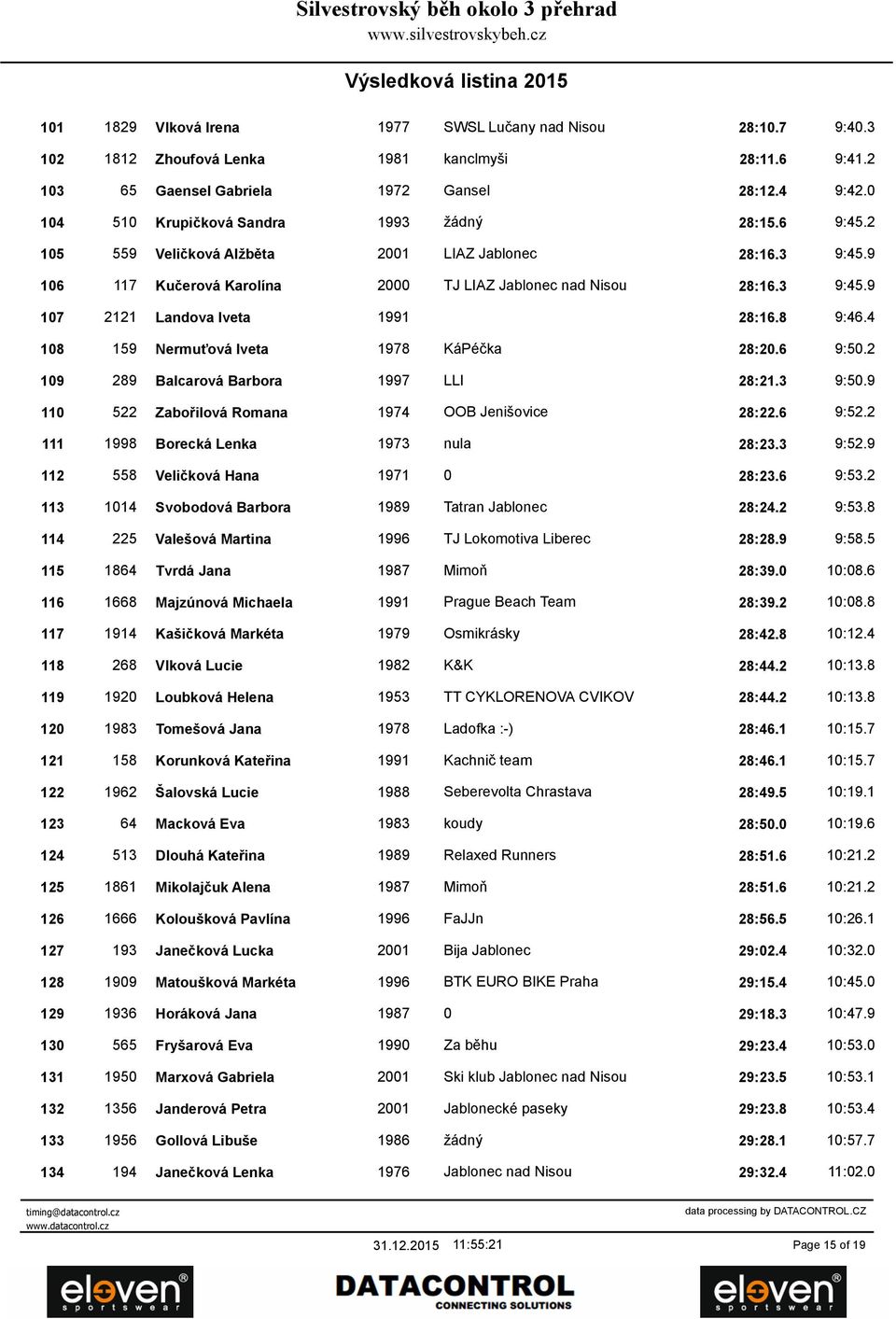 8 9:46.4 108 159 Nermuťová Iveta 1978 KáPéčka 28:20.6 9:50.2 109 289 Balcarová Barbora 1997 LLI 28:21.3 9:50.9 110 522 Zabořilová Romana 1974 OOB Jenišovice 28:22.6 9:52.