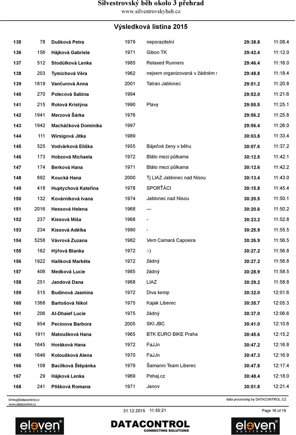 6 141 215 Rotová Kristýna 1990 Plavy 29:55.5 11:25.1 142 1941 Merzová Šárka 1976 29:56.2 11:25.8 143 1942 Macháčková Dominika 1997 29:56.4 11:26.0 144 111 Wirsigová Jitka 1989 30:03.8 11:33.
