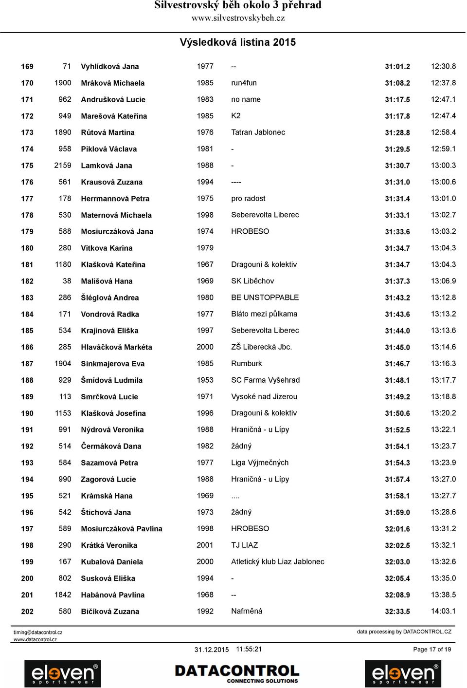 0 13:00.6 177 178 Herrmannová Petra 1975 pro radost 31:31.4 13:01.0 178 530 Maternová Michaela 1998 Seberevolta Liberec 31:33.1 13:02.7 179 588 Mosiurczáková Jana 1974 HROBESO 31:33.6 13:03.