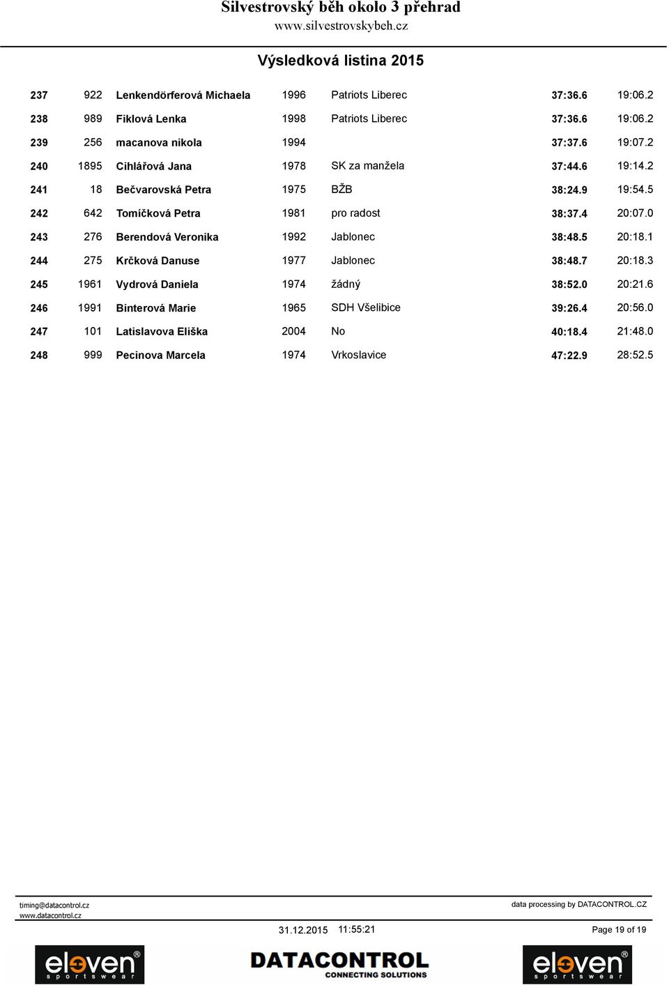 4 20:07.0 243 276 Berendová Veronika 1992 Jablonec 38:48.5 20:18.1 244 275 Krčková Danuse 1977 Jablonec 38:48.7 20:18.3 245 1961 Vydrová Daniela 1974 žádný 38:52.0 20:21.