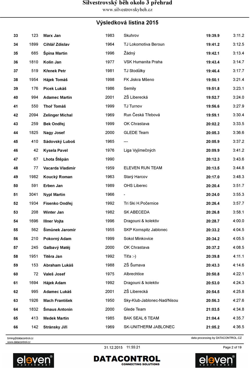 4 39 176 Picek Lukáš 1986 Semily 19:51.8 3:23.1 40 994 Adamec Martin 2001 ZŠ Liberecká 19:52.7 3:24.0 41 550 Thoř Tomáš 1999 TJ Turnov 19:56.6 3:27.