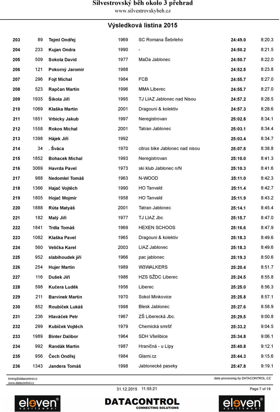 5 210 1069 Klaška Martin 2001 Dragouni & kolektiv 24:57.3 8:28.6 211 1851 Vrbicky Jakub 1997 Neregistrovan 25:02.8 8:34.1 212 1558 Rokos Michal 2001 Tatran Jablonec 25:03.1 8:34.