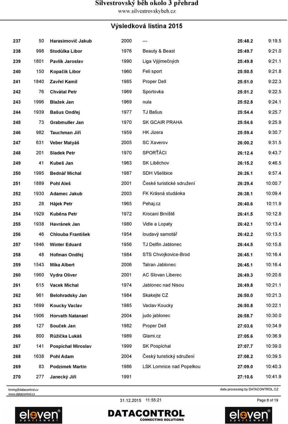 8 9:24.1 244 1939 Bašus Ondřej 1977 TJ Bašus 25:54.4 9:25.7 245 73 Grabmuller Jan 1970 SK GCAIR PRAHA 25:54.6 9:25.9 246 982 Tauchman Jiří 1959 HK Jizera 25:59.4 9:30.
