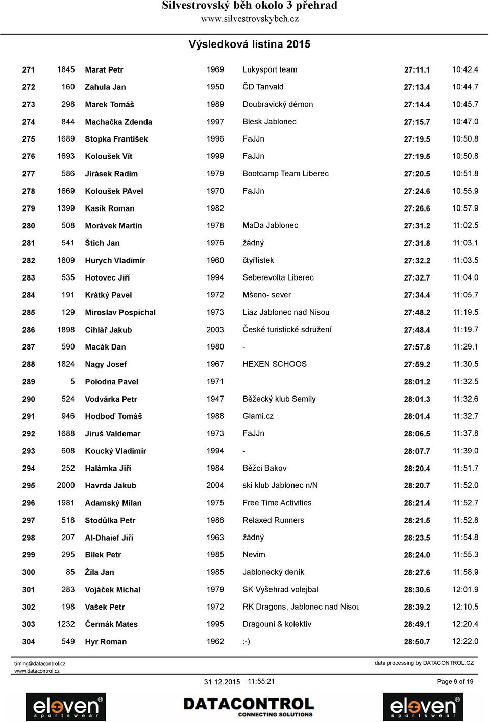 5 10:51.8 278 1669 Koloušek PAvel 1970 FaJJn 27:24.6 10:55.9 279 1399 Kasík Roman 1982 27:26.6 10:57.9 280 508 Morávek Martin 1978 MaDa Jablonec 27:31.2 11:02.5 281 541 Štich Jan 1976 žádný 27:31.