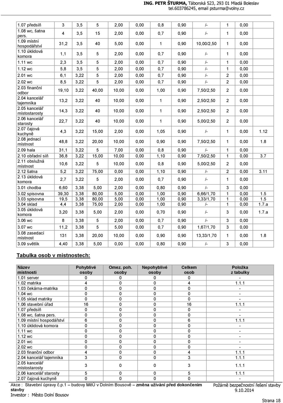 01 wc 6,1 3,22 5 2,00 0,00 0,7 0,90 /- 2 0,00 2.02 wc 8,5 3,22 5 2,00 0,00 0,7 0,90 /- 2 0,00 2.03 finanční odbor 19,10 3,22 40,00 10,00 0,00 1,00 0,90 7,50/2,50 2 0,00 2.