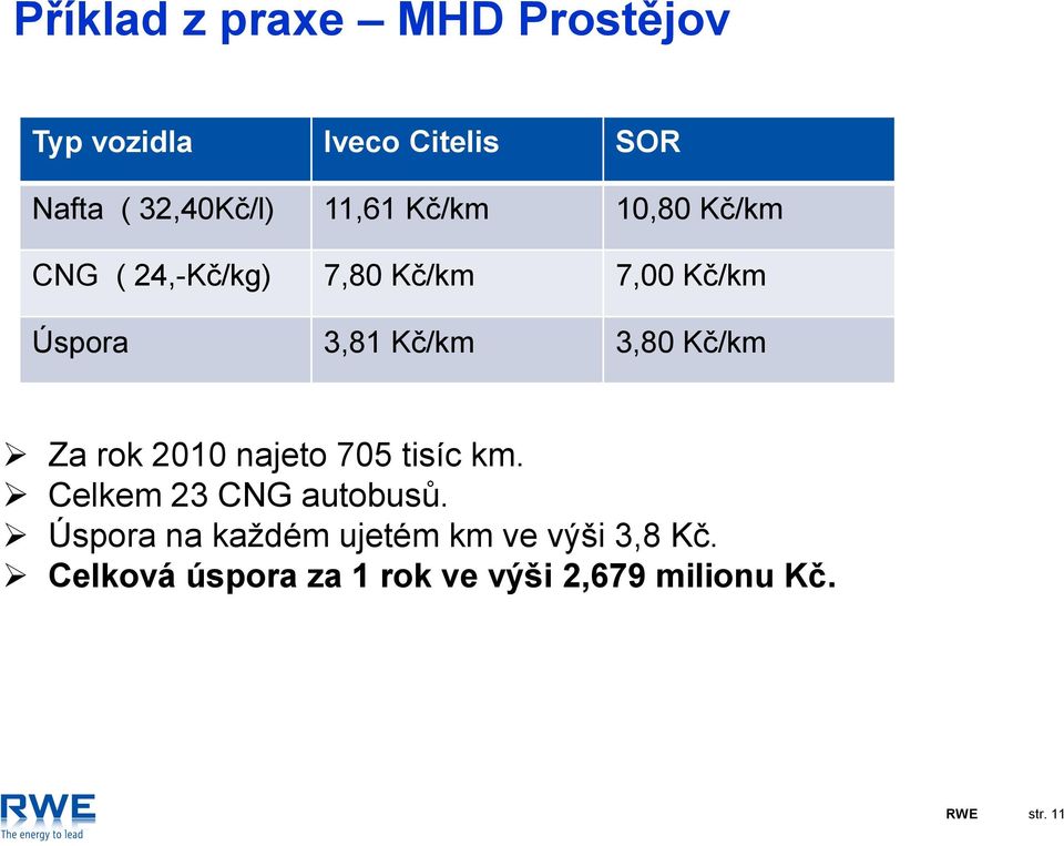 3,80 Kč/km Za rok 2010 najeto 705 tisíc km. Celkem 23 CNG autobusů.
