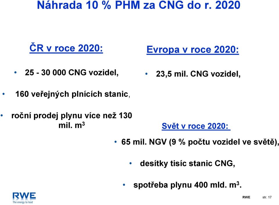CNG vozidel, 160 veřejných plnících stanic, roční prodej plynu více než 130