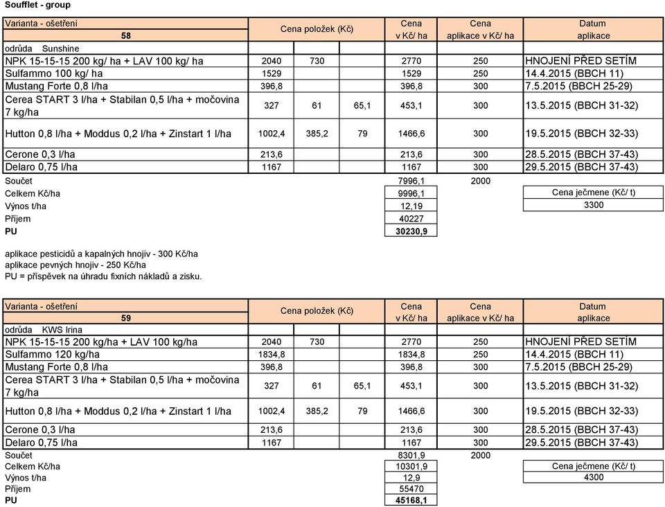 5.2015 (BBCH 32-33) Cerone 0,3 l/ha 213,6 213,6 300 28.5.2015 (BBCH 37-43) Delaro 0,75 l/ha 1167 1167 300 29.5.2015 (BBCH 37-43) Součet 7996,1 2000 Celkem Kč/ha 9996,1 Cena ječmene (Kč/ t) Výnos t/ha