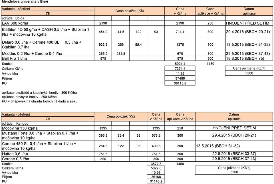 5.2015 (BBCH 37-43) Bell Pro 1 l/ha 975 975 300 18.6.