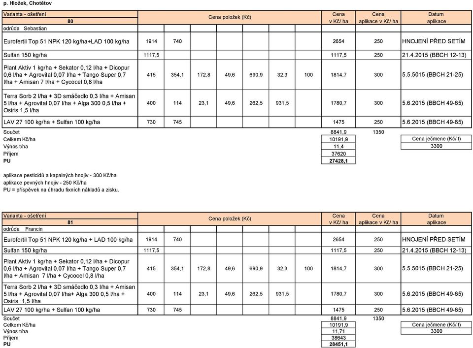 Amisan 7 l/ha + Cycocel 0,8 l/ha Terra Sorb 2 l/ha + 3D smáčedlo 0,3 l/ha + Amisan 5 l/ha + Agrovital 0,07 l/ha + Alga 300 0,5 l/ha + Osiris 1,5 l/ha 415 354,1 172,8 49,6 690,9 32,3 100 1814,7 300 5.