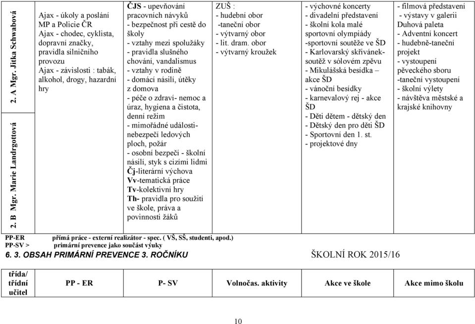 upevňování pracovních návyků - bezpečnost při cestě do školy - vztahy mezi spolužáky - pravidla slušného chování, vandalismus - vztahy v rodině - domácí násilí, útěky z domova - péče o zdraví- nemoc