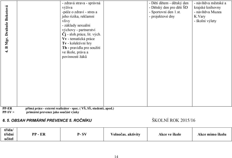 Vary - školní výlety PP-ER přímá práce - externí realizátor - spec. ( VŠ, SŠ, studenti, apod.) PP-SV > primární prevence jako součást výuky 6. 5. OBSAH PRIMÁRNÍ PREVENCE 5.