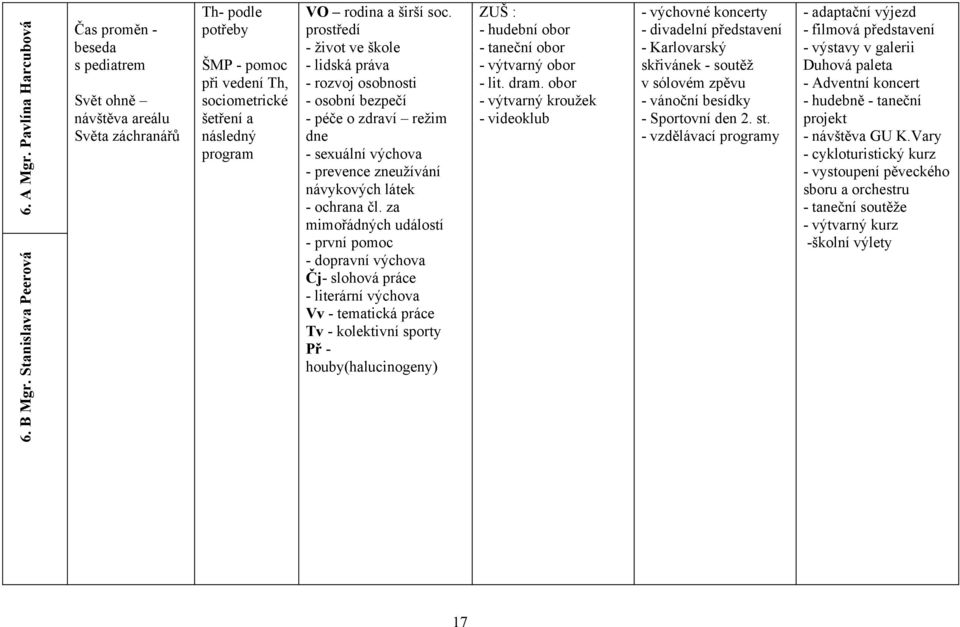soc. prostředí - život ve škole - lidská práva - rozvoj osobnosti - osobní bezpečí - péče o zdraví režim dne - sexuální výchova - prevence zneužívání návykových látek - ochrana čl.