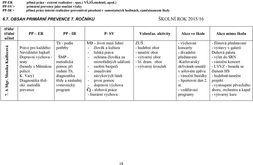 ROČNÍKU ŠKOLNÍ ROK 2015/16 třída/ třídní učitel 7. A Mgr. Monika Kadlecová PP ER PP - IR P- SV Volnočas.