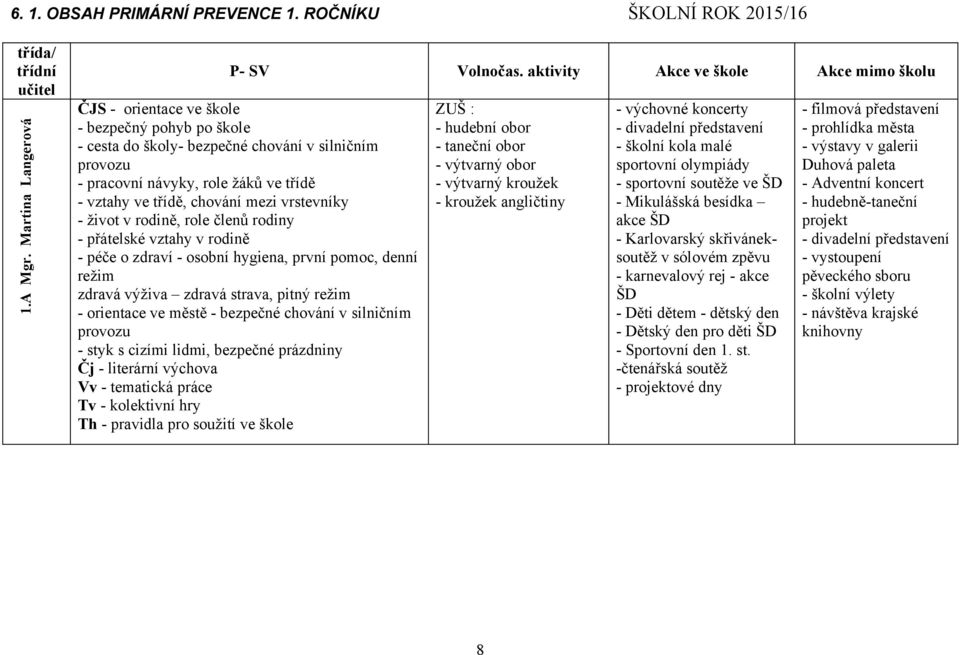 třídě, chování mezi vrstevníky - život v rodině, role členů rodiny - přátelské vztahy v rodině - péče o zdraví - osobní hygiena, první pomoc, denní režim zdravá výživa zdravá strava, pitný režim -