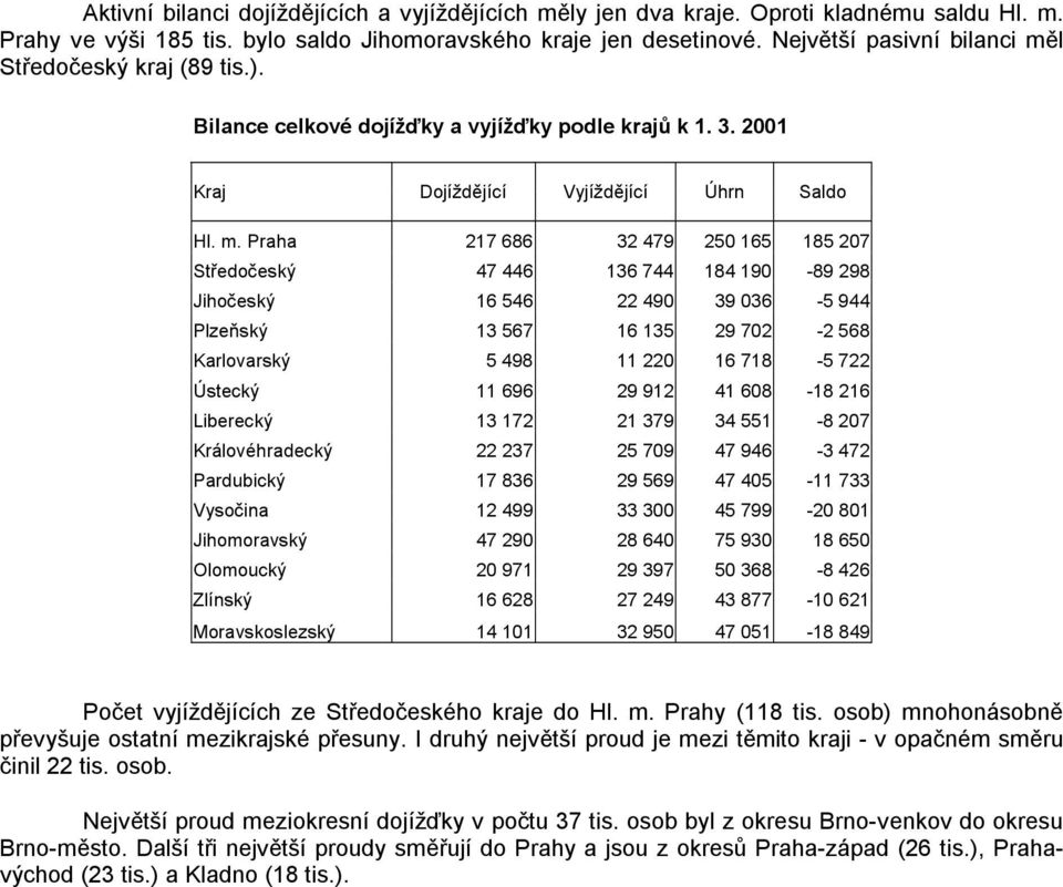 l Středočeský kraj (89 tis.). Bilance celkové dojížďky a vyjížďky podle krajů k 1. 3. 2001 Kraj Dojíždějící Úhrn Saldo Hl. m.