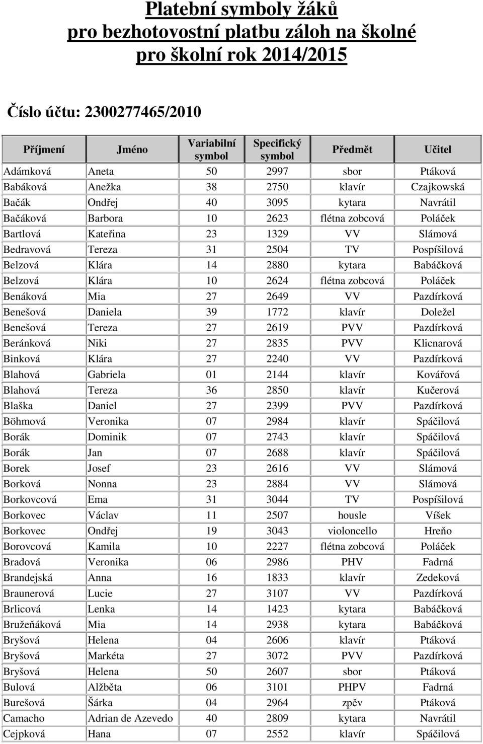 Babáčková Belzová Klára 10 2624 flétna zobcová Poláček Benáková Mia 27 2649 VV Pazdírková Benešová Daniela 39 1772 klavír Doležel Benešová Tereza 27 2619 PVV Pazdírková Beránková Niki 27 2835 PVV