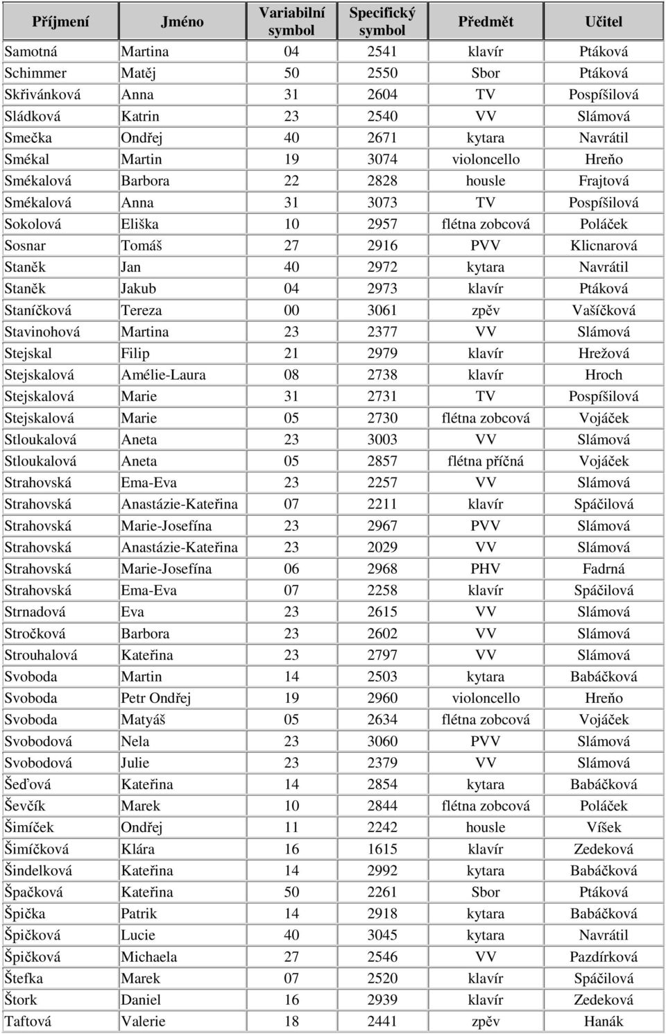 Staněk Jan 40 2972 kytara Navrátil Staněk Jakub 04 2973 klavír Ptáková Staníčková Tereza 00 3061 zpěv Vašíčková Stavinohová Martina 23 2377 VV Slámová Stejskal Filip 21 2979 klavír Hrežová