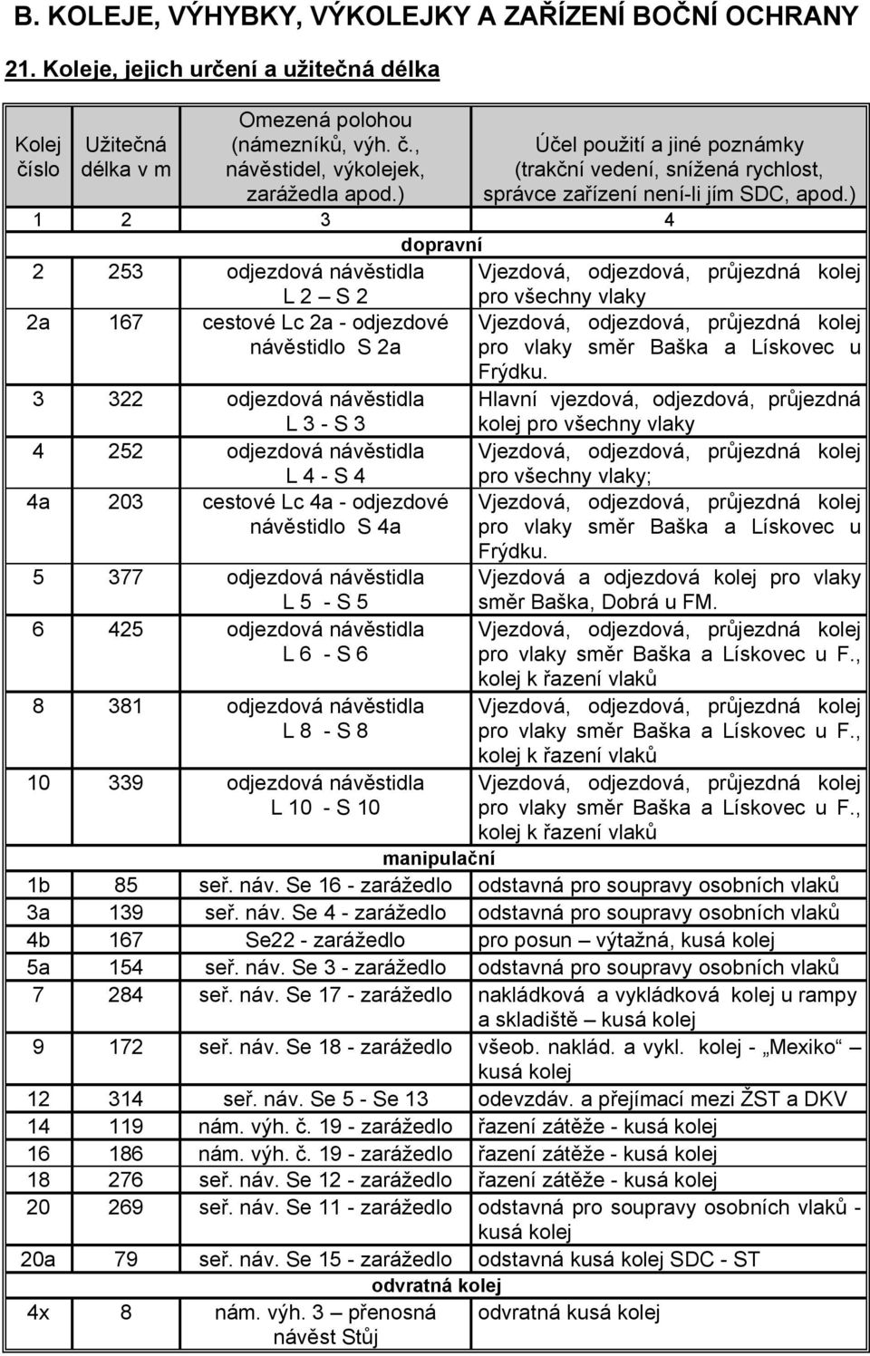 ) 1 2 3 4 dopravní 2 253 odjezdová návěstidla Vjezdová, odjezdová, průjezdná kolej L 2 S 2 2a 167 cestové Lc 2a - odjezdové návěstidlo S 2a 3 322 odjezdová návěstidla L 3 - S 3 4 252 odjezdová