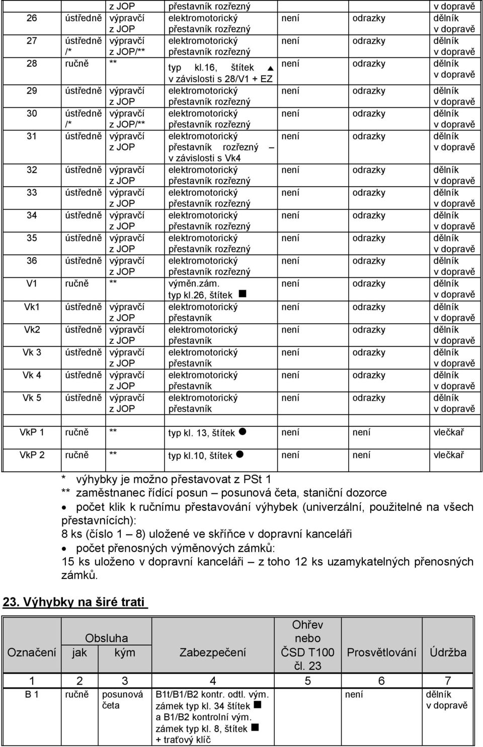 ústředně výpravčí 36 ústředně výpravčí V1 ručně ** výměn.zám. typ kl.