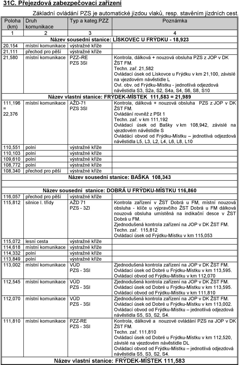 RE PZS 3SI Kontrola, dálková + nouzová obsluha PZS v DK ŽST FM. Techn. zař. 21,582 Ovládací úsek od Lískovce u Frýdku v km 21,100, závislé na vjezdovém návěstidle L Ovl. obv.