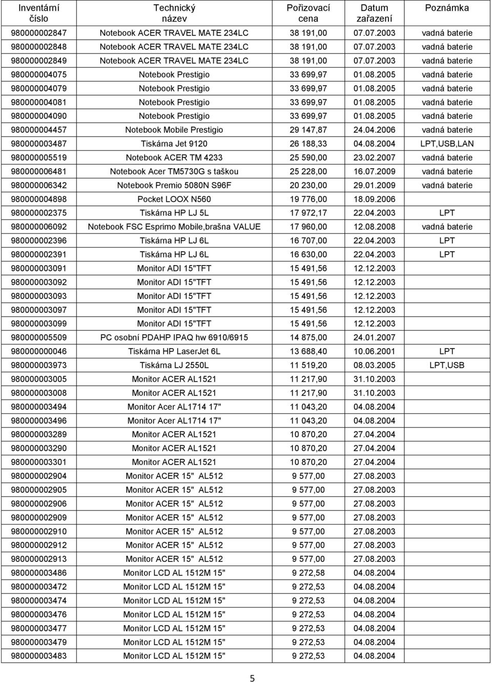 08.2005 vadná baterie 980000004090 Notebook Prestigio 33 699,97 01.08.2005 vadná baterie 980000004457 Notebook Mobile Prestigio 29 147,87 24.04.2006 vadná baterie 980000003487 Tiskárna Jet 9120 26 188,33 04.