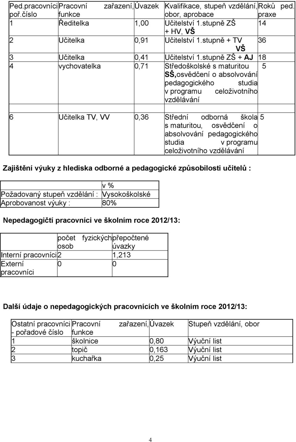 stupně ZŠ + AJ 18 4 vychovatelka 0,71 Středoškolské s maturitou SŠ,osvědčení o absolvování 5 pedagogického studia v programu celoţivotního vzdělávání 6 Učitelka TV, VV 0,36 Střední odborná škola s