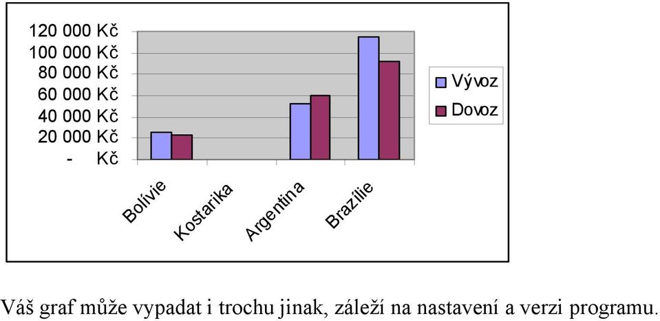 Kostarika Argentina Brazílie Váš graf může