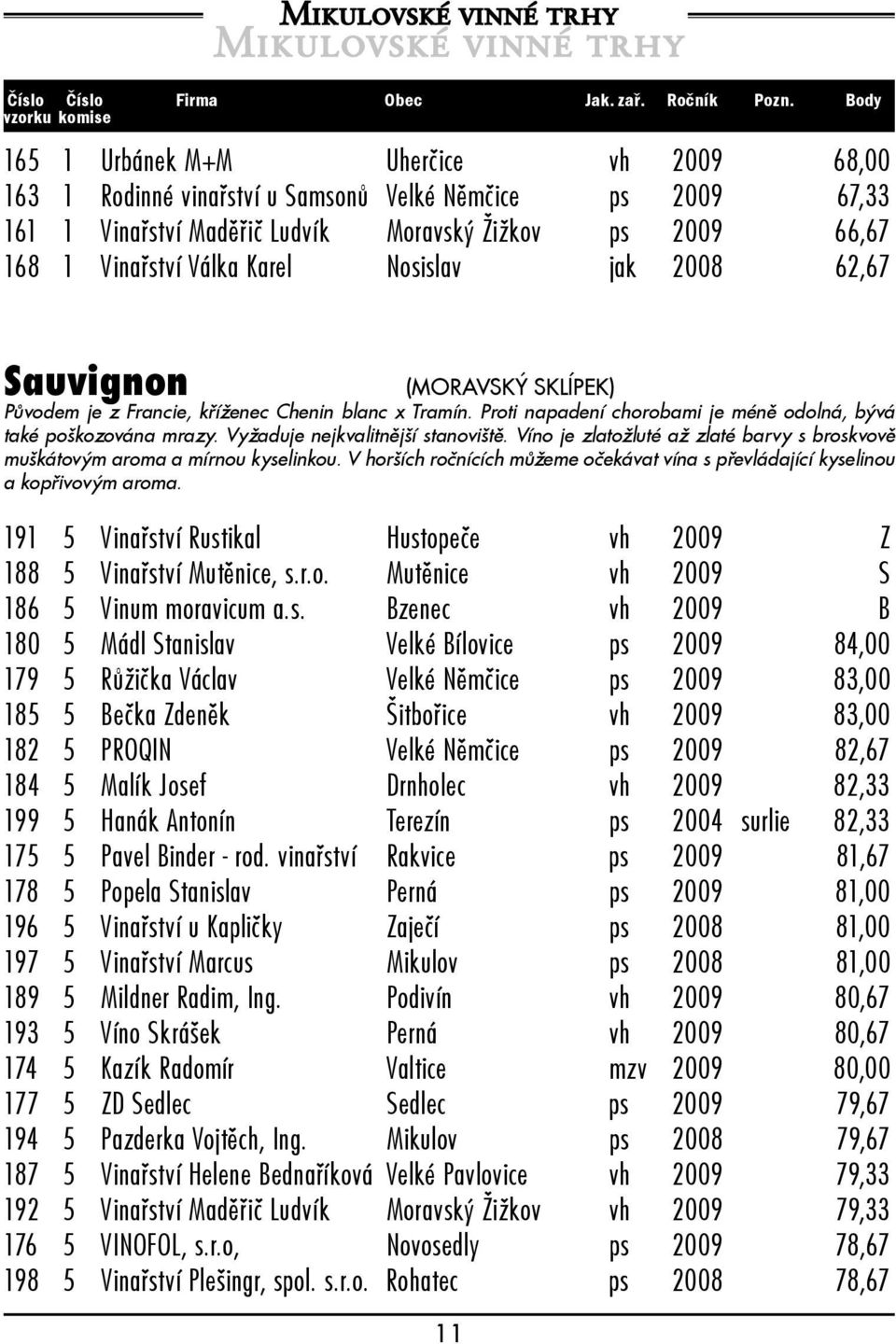 Nosislav jak 2008 62,67 Sauvignon (MORAVSKÝ SKLÍPEK) Původem je z Francie, kříženec Chenin blanc x Tramín. Proti napadení chorobami je méně odolná, bývá také poškozována mrazy.