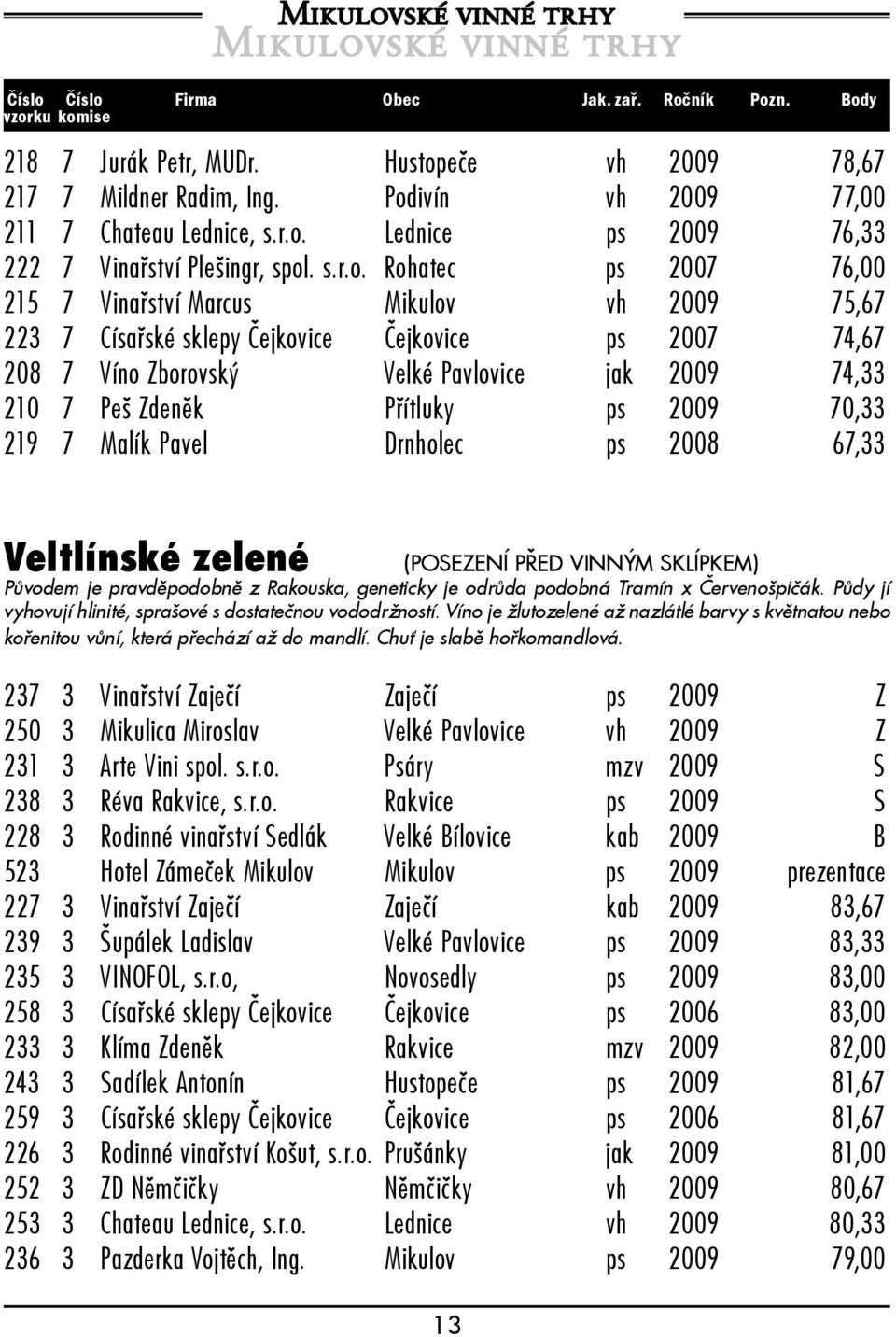 Rohatec ps 2007 76,00 215 7 Vinařství Marcus Mikulov vh 2009 75,67 223 7 Císařské sklepy Čejkovice Čejkovice ps 2007 74,67 208 7 Víno Zborovský Velké Pavlovice jak 2009 74,33 210 7 Peš Zdeněk