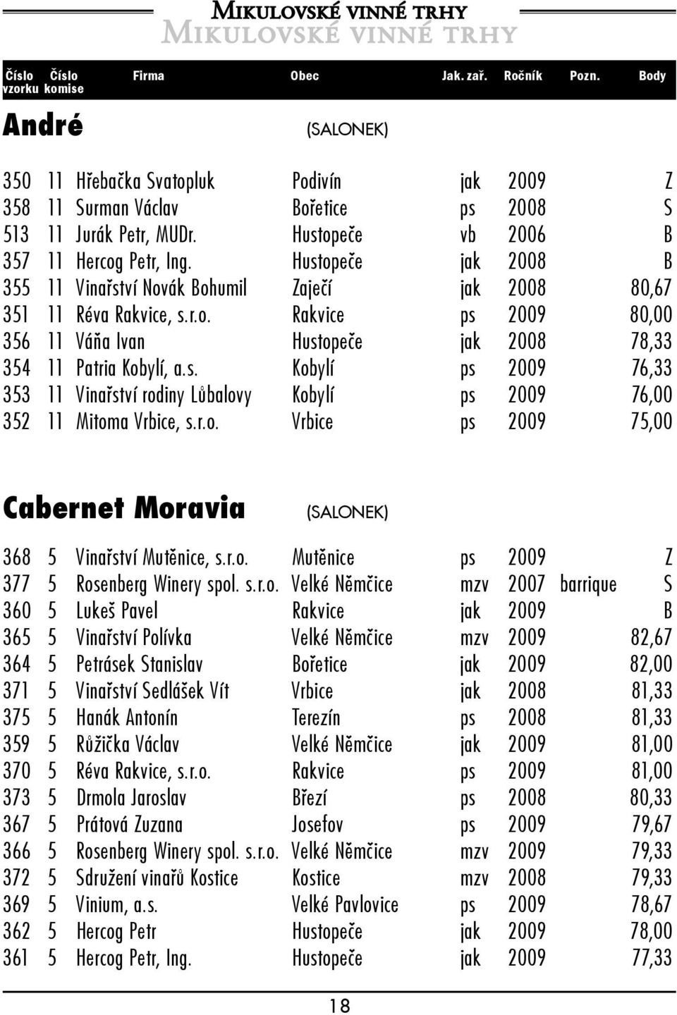 s. Kobylí ps 2009 76,33 353 11 Vinařství rodiny Lůbalovy Kobylí ps 2009 76,00 352 11 Mitoma Vrbice, s.r.o. Vrbice ps 2009 75,00 Cabernet Moravia (SALONEK) 368 5 Vinařství Mutěnice, s.r.o. Mutěnice ps 2009 Z 377 5 Rosenberg Winery spol.