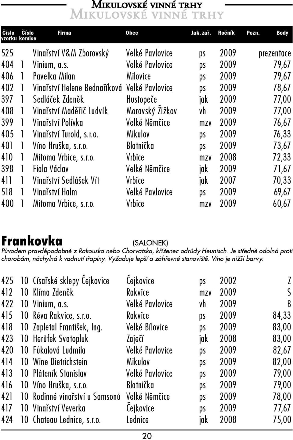 Polívka Velké Němčice mzv 2009 76,67 405 1 Vinařství Turold, s.r.o. Mikulov ps 2009 76,33 401 1 Víno Hruška, s.r.o. Blatnička ps 2009 73,67 410 1 Mitoma Vrbice, s.r.o. Vrbice mzv 2008 72,33 398 1 Fiala Václav Velké Němčice jak 2009 71,67 411 1 Vinařství Sedlášek Vít Vrbice jak 2007 70,33 518 1 Vinařství Halm Velké Pavlovice ps 2009 69,67 400 1 Mitoma Vrbice, s.