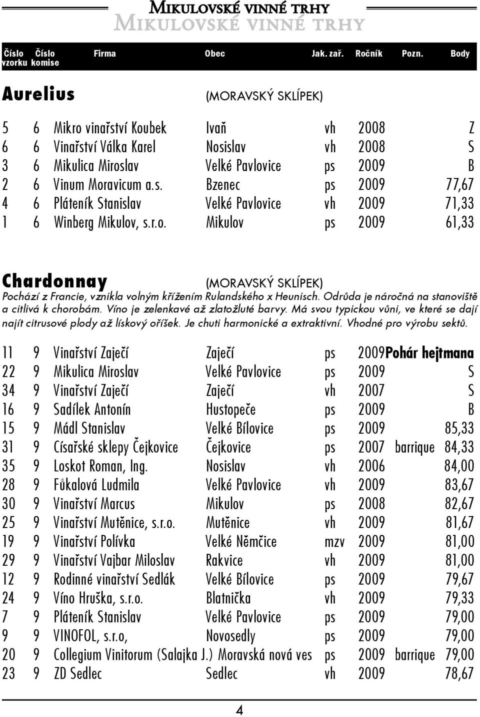 r.o. Mikulov ps 2009 61,33 Chardonnay (MORAVSKÝ SKLÍPEK) Pochází z Francie, vznikla volným křížením Rulandského x Heunisch. Odrůda je náročná na stanoviště a citlivá k chorobám.