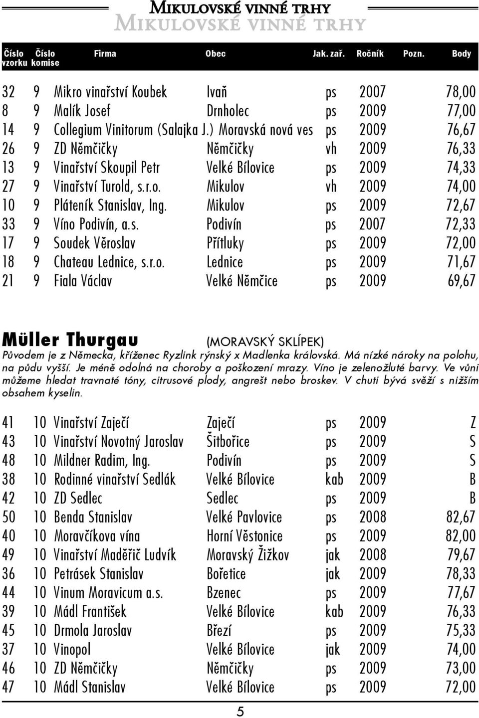 Mikulov ps 2009 72,67 33 9 Víno Podivín, a.s. Podivín ps 2007 72,33 17 9 Soudek Věroslav Přítluky ps 2009 72,00 18 9 Chateau Lednice, s.r.o. Lednice ps 2009 71,67 21 9 Fiala Václav Velké Němčice ps 2009 69,67 Müller Thurgau (MORAVSKÝ SKLÍPEK) Původem je z Německa, kříženec Ryzlink rýnský x Madlenka královská.