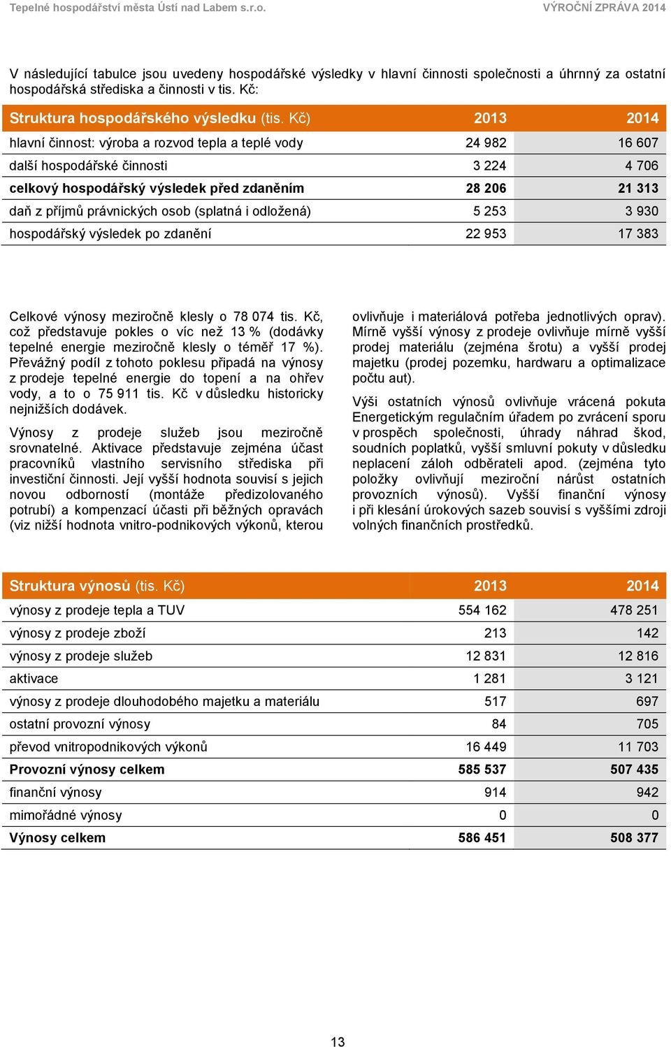 osob (splatná i odložená) 5 253 3 930 hospodářský výsledek po zdanění 22 953 17 383 Celkové výnosy meziročně klesly o 78 074 tis.