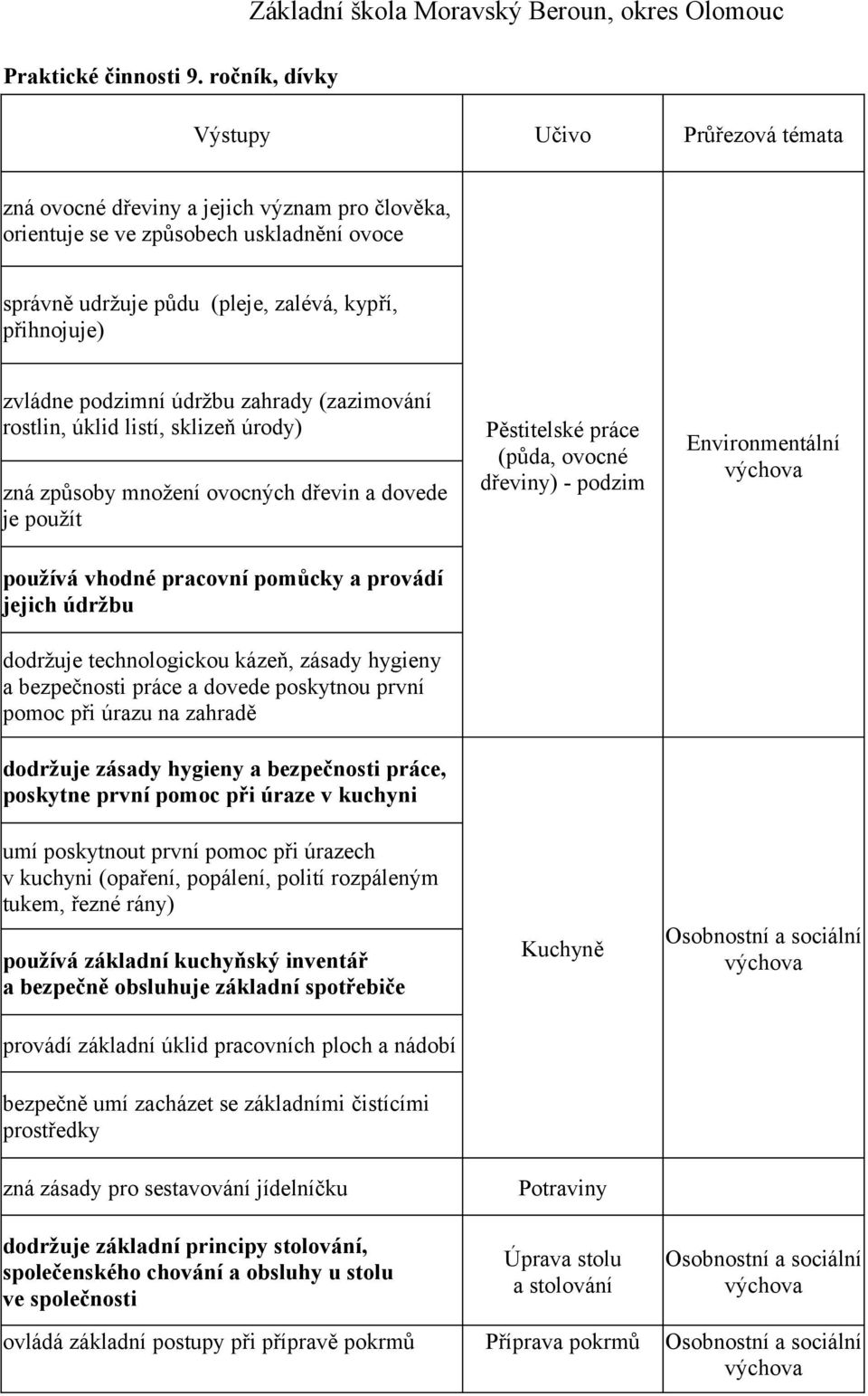 půdu (pleje, zalévá, kypří, zvládne podzimní údržbu zahrady (zazimování rostlin, úklid listí, sklizeň úrody) zná způsoby množení ovocných dřevin a dovede je použít používá vhodné pracovní pomůcky a