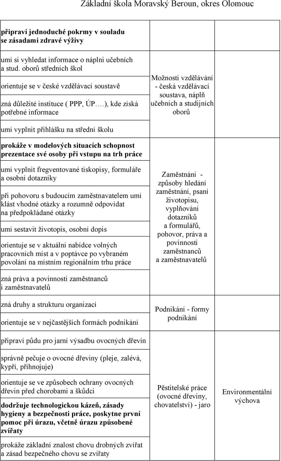 ), kde získá potřebné informace Možnosti vzdělávání - česká vzdělávací soustava, náplň učebních a studijních oborů umí vyplnit přihlášku na střední školu prokáže v modelových situacích schopnost